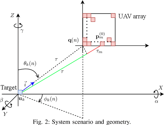 Figure 4 for A Deep-NN Beamforming Approach for Dual Function Radar-Communication THz UAV