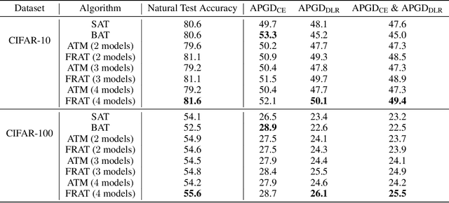 Figure 2 for Towards Optimal Randomized Strategies in Adversarial Example Game