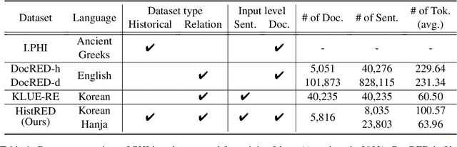 Figure 2 for HistRED: A Historical Document-Level Relation Extraction Dataset