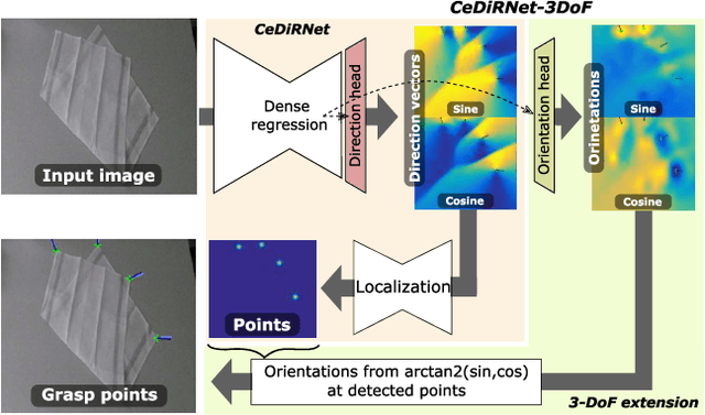 Figure 1 for Center Direction Network for Grasping Point Localization on Cloths