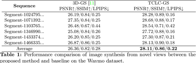 Figure 2 for TCLC-GS: Tightly Coupled LiDAR-Camera Gaussian Splatting for Surrounding Autonomous Driving Scenes