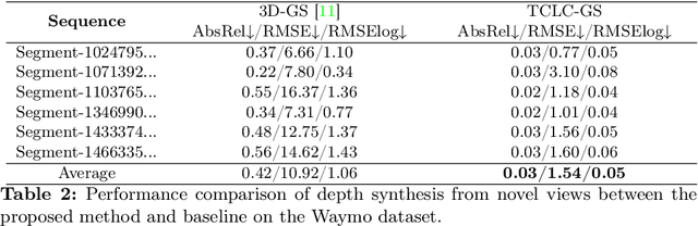 Figure 4 for TCLC-GS: Tightly Coupled LiDAR-Camera Gaussian Splatting for Surrounding Autonomous Driving Scenes