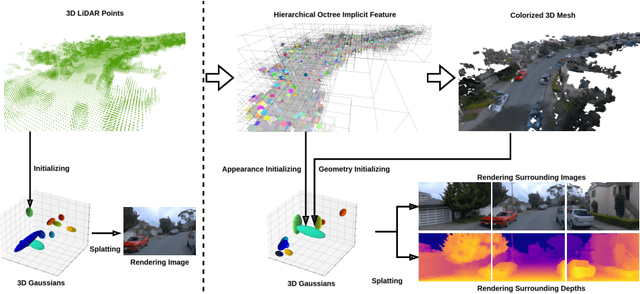 Figure 1 for TCLC-GS: Tightly Coupled LiDAR-Camera Gaussian Splatting for Surrounding Autonomous Driving Scenes