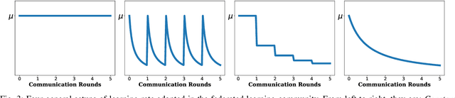 Figure 3 for Convergent Differential Privacy Analysis for General Federated Learning: the f-DP Perspective