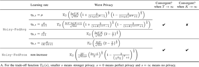 Figure 4 for Convergent Differential Privacy Analysis for General Federated Learning: the f-DP Perspective