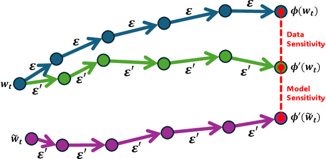 Figure 1 for Convergent Differential Privacy Analysis for General Federated Learning: the f-DP Perspective