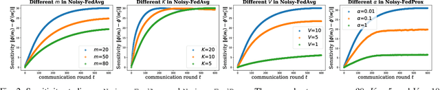 Figure 2 for Convergent Differential Privacy Analysis for General Federated Learning: the f-DP Perspective