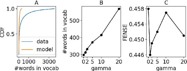 Figure 3 for Investigations in Audio Captioning: Addressing Vocabulary Imbalance and Evaluating Suitability of Language-Centric Performance Metrics