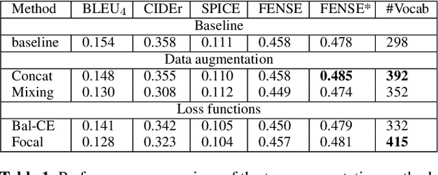 Figure 2 for Investigations in Audio Captioning: Addressing Vocabulary Imbalance and Evaluating Suitability of Language-Centric Performance Metrics