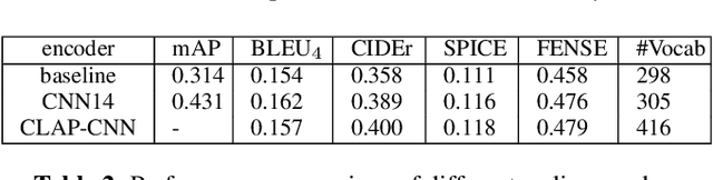 Figure 4 for Investigations in Audio Captioning: Addressing Vocabulary Imbalance and Evaluating Suitability of Language-Centric Performance Metrics