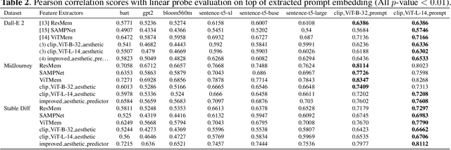 Figure 4 for Prompt Performance Prediction for Generative IR