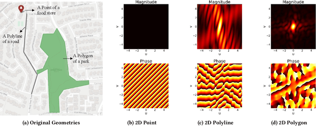 Figure 1 for Poly2Vec: Polymorphic Encoding of Geospatial Objects for Spatial Reasoning with Deep Neural Networks