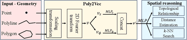 Figure 3 for Poly2Vec: Polymorphic Encoding of Geospatial Objects for Spatial Reasoning with Deep Neural Networks