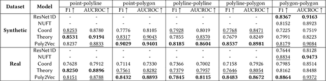 Figure 4 for Poly2Vec: Polymorphic Encoding of Geospatial Objects for Spatial Reasoning with Deep Neural Networks