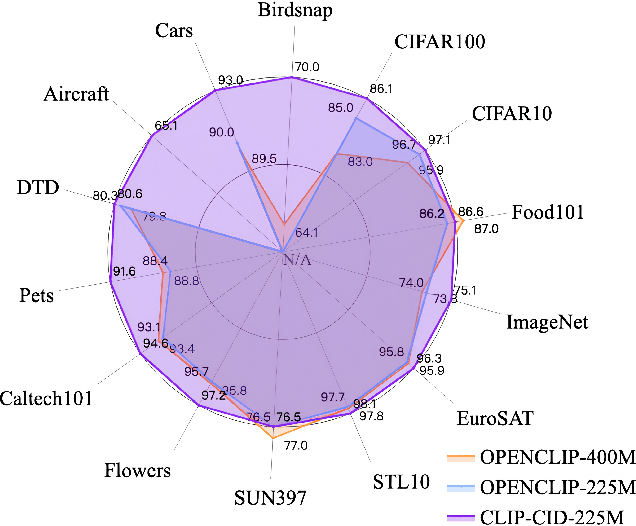 Figure 1 for CLIP-CID: Efficient CLIP Distillation via Cluster-Instance Discrimination