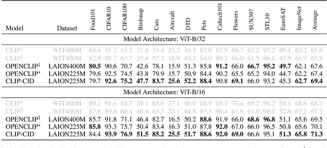 Figure 2 for CLIP-CID: Efficient CLIP Distillation via Cluster-Instance Discrimination