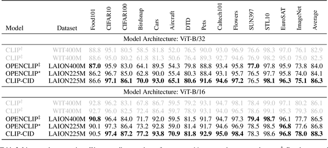 Figure 4 for CLIP-CID: Efficient CLIP Distillation via Cluster-Instance Discrimination