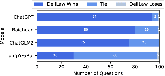 Figure 3 for DeliLaw: A Chinese Legal Counselling System Based on a Large Language Model