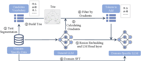 Figure 3 for Gold Panning in Vocabulary: An Adaptive Method for Vocabulary Expansion of Domain-Specific LLMs