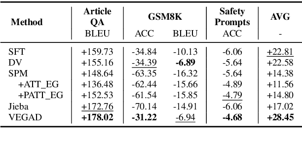 Figure 4 for Gold Panning in Vocabulary: An Adaptive Method for Vocabulary Expansion of Domain-Specific LLMs