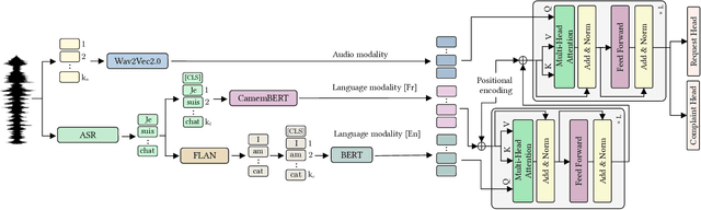 Figure 1 for Cascaded Cross-Modal Transformer for Request and Complaint Detection