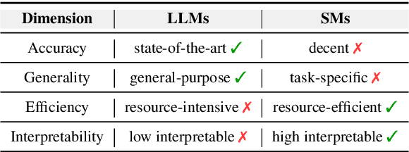 Figure 2 for What is the Role of Small Models in the LLM Era: A Survey