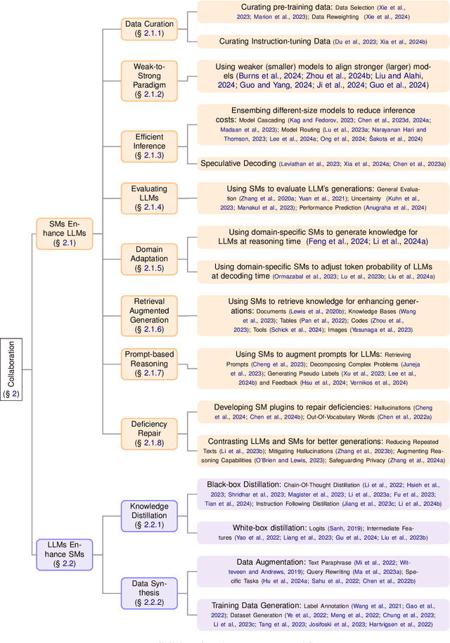 Figure 3 for What is the Role of Small Models in the LLM Era: A Survey