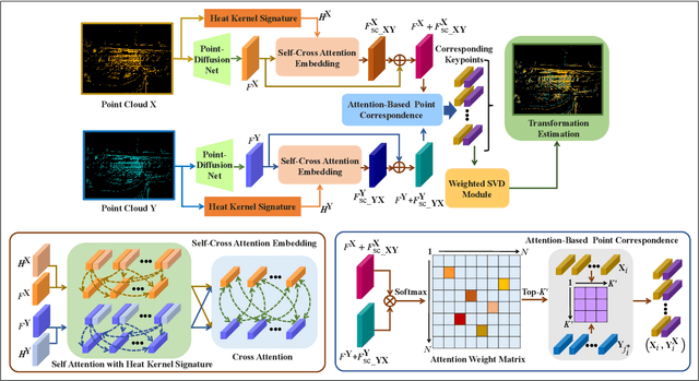 Figure 1 for PointDifformer: Robust Point Cloud Registration With Neural Diffusion and Transformer