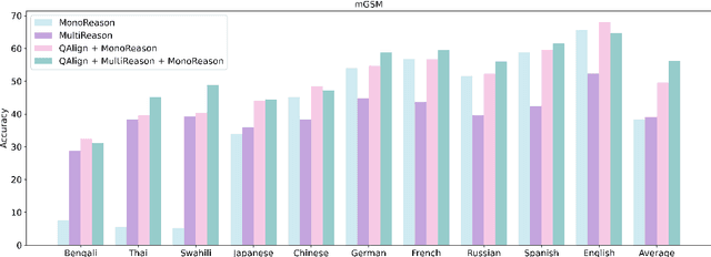 Figure 4 for Question Translation Training for Better Multilingual Reasoning