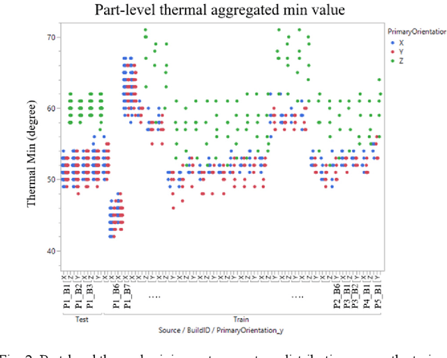 Figure 2 for 3D object quality prediction for Metal Jet Printer with Multimodal thermal encoder