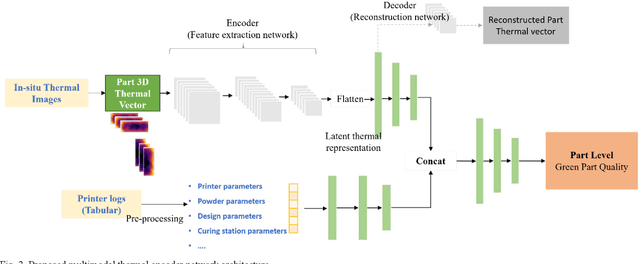 Figure 3 for 3D object quality prediction for Metal Jet Printer with Multimodal thermal encoder