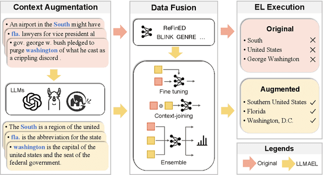 Figure 1 for LLMAEL: Large Language Models are Good Context Augmenters for Entity Linking