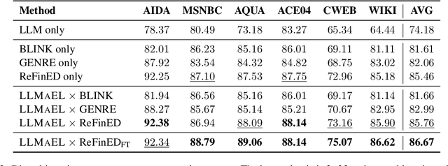 Figure 3 for LLMAEL: Large Language Models are Good Context Augmenters for Entity Linking