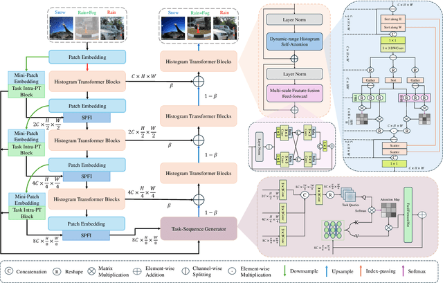 Figure 3 for Multi-Weather Image Restoration via Histogram-Based Transformer Feature Enhancement