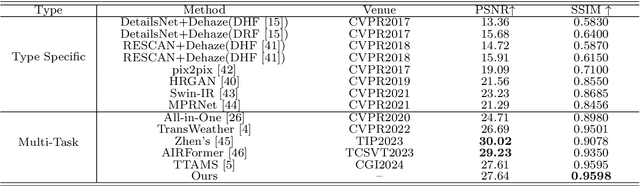 Figure 2 for Multi-Weather Image Restoration via Histogram-Based Transformer Feature Enhancement