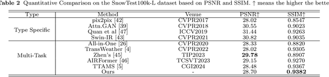 Figure 4 for Multi-Weather Image Restoration via Histogram-Based Transformer Feature Enhancement