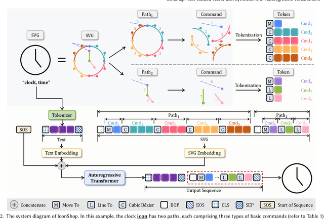 Figure 3 for IconShop: Text-Based Vector Icon Synthesis with Autoregressive Transformers