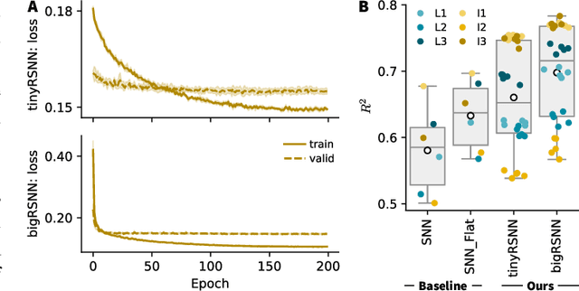 Figure 2 for Decoding finger velocity from cortical spike trains with recurrent spiking neural networks