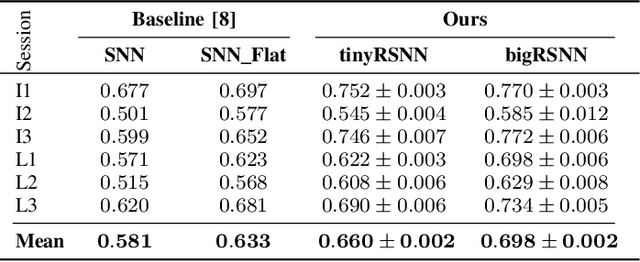 Figure 3 for Decoding finger velocity from cortical spike trains with recurrent spiking neural networks