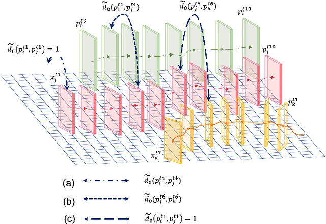 Figure 3 for Real-time Trajectory-based Social Group Detection