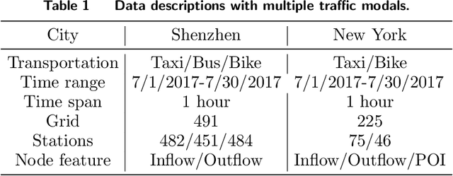 Figure 2 for FusionTransNet for Smart Urban Mobility: Spatiotemporal Traffic Forecasting Through Multimodal Network Integration