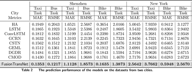 Figure 4 for FusionTransNet for Smart Urban Mobility: Spatiotemporal Traffic Forecasting Through Multimodal Network Integration