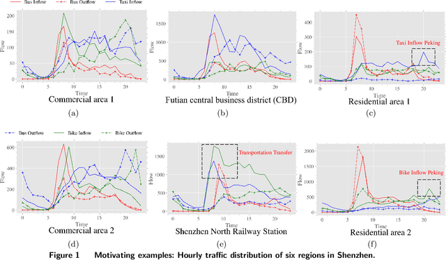 Figure 1 for FusionTransNet for Smart Urban Mobility: Spatiotemporal Traffic Forecasting Through Multimodal Network Integration