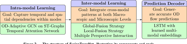 Figure 3 for FusionTransNet for Smart Urban Mobility: Spatiotemporal Traffic Forecasting Through Multimodal Network Integration