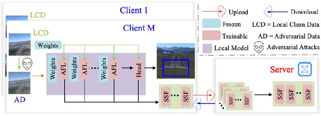 Figure 1 for Federated Adversarial Learning for Robust Autonomous Landing Runway Detection