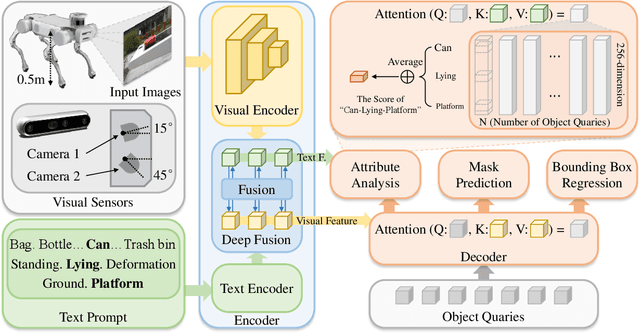 Figure 2 for Garbage Segmentation and Attribute Analysis by Robotic Dogs