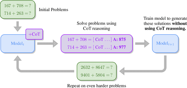 Figure 1 for Chain-of-Thought Reasoning is a Policy Improvement Operator