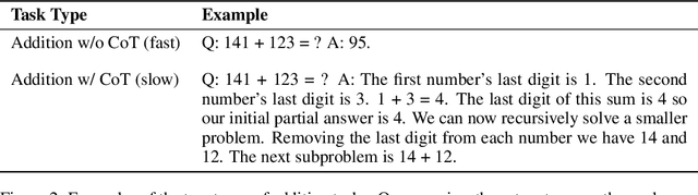 Figure 3 for Chain-of-Thought Reasoning is a Policy Improvement Operator