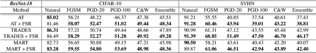 Figure 2 for Feature Separation and Recalibration for Adversarial Robustness