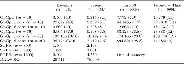 Figure 3 for Implementation and Analysis of GPU Algorithms for Vecchia Approximation